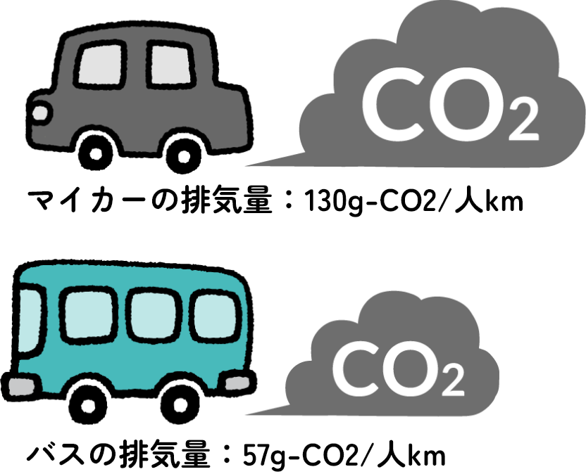 マイカーの排気量 130g-CO2/人km バスの排気量 57g-CO2/人km